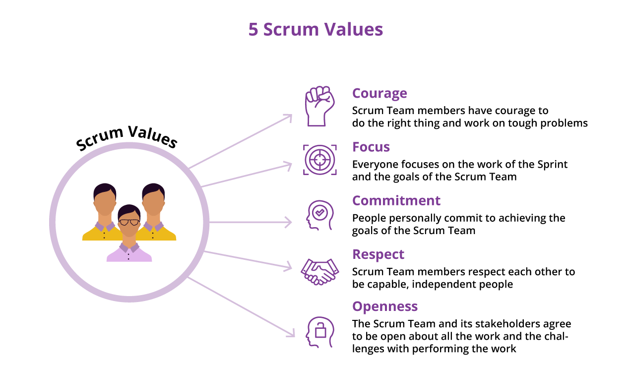 What Are The 5 Scrum Values?