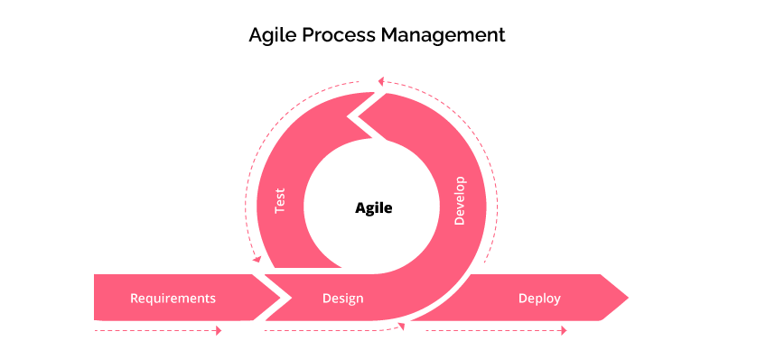 What Is Agile Process | LaptrinhX