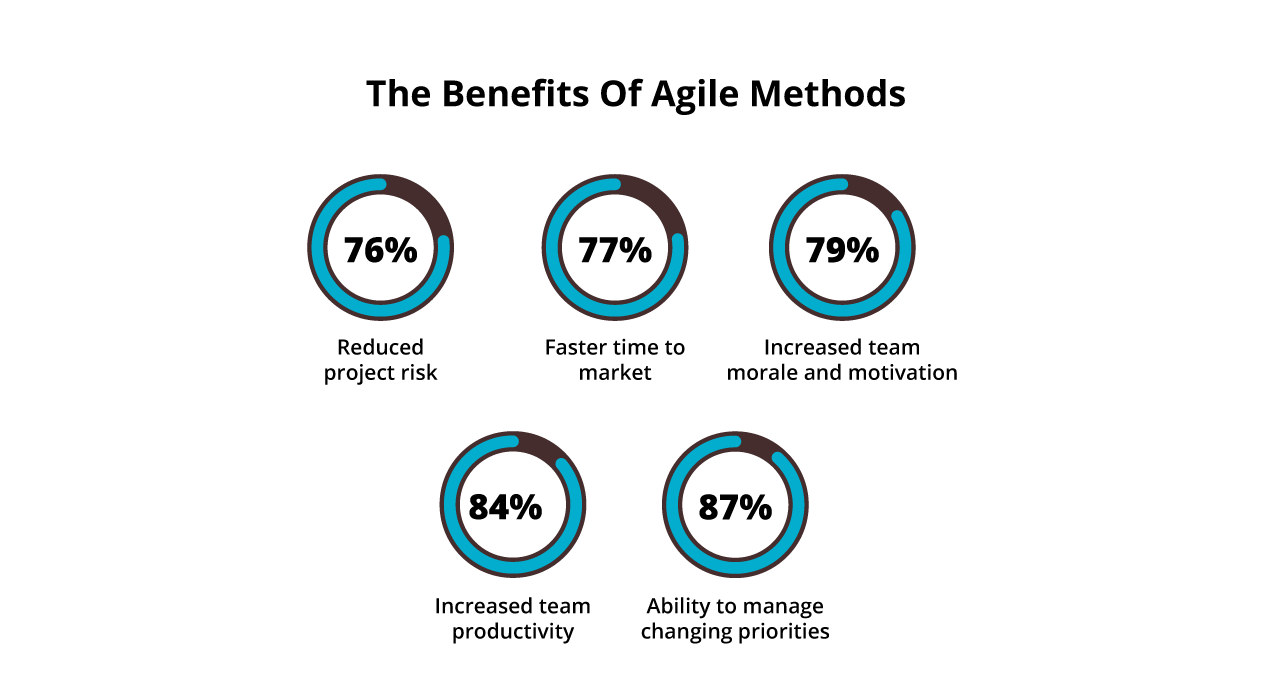 What Are Some The Benefits Of The Agile Development Methodology Laptrinhx 2331